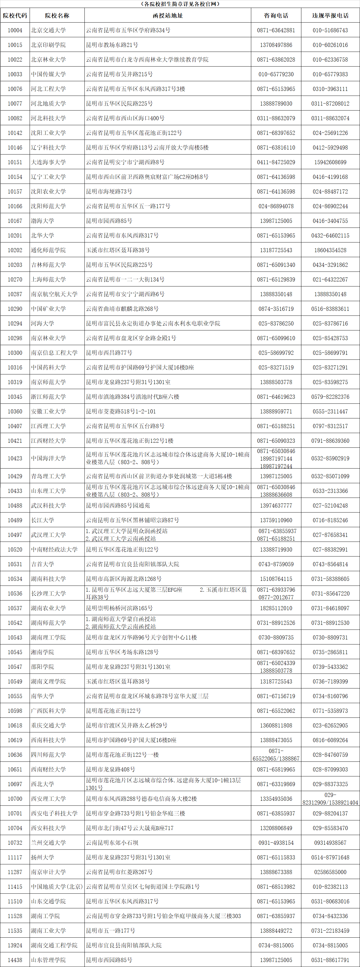 云南省成人高校2021年招生院校咨詢及違規(guī)舉報聯(lián)系方式